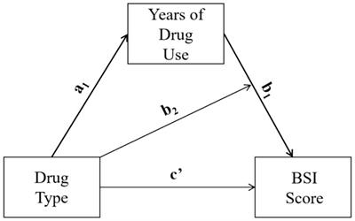 A study on the mediating-moderate effect of the types of illicit drugs on mental health in China